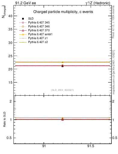 Plot of nch-vs-e in 91.2 GeV ee collisions