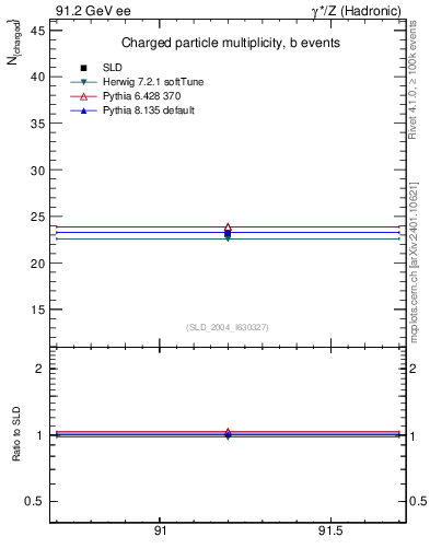 Plot of nch-vs-e in 91.2 GeV ee collisions