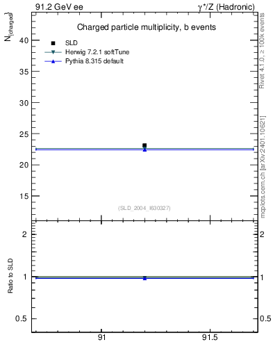Plot of nch-vs-e in 91.2 GeV ee collisions
