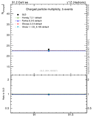 Plot of nch-vs-e in 91.2 GeV ee collisions
