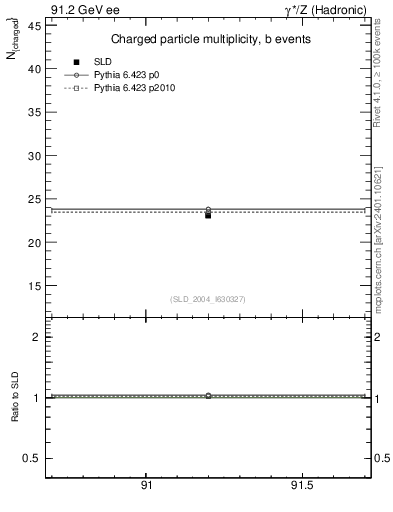 Plot of nch-vs-e in 91.2 GeV ee collisions