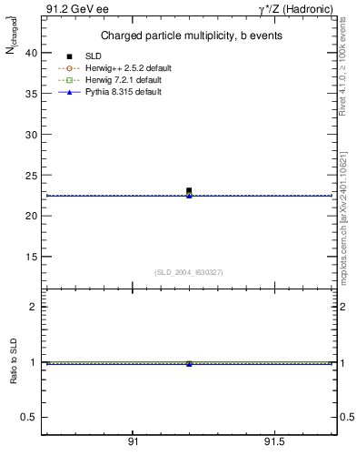 Plot of nch-vs-e in 91.2 GeV ee collisions