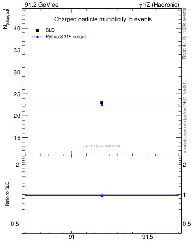 Plot of nch-vs-e in 91.2 GeV ee collisions