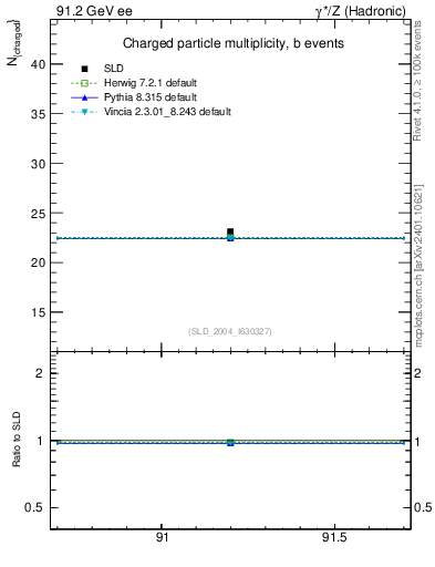 Plot of nch-vs-e in 91.2 GeV ee collisions