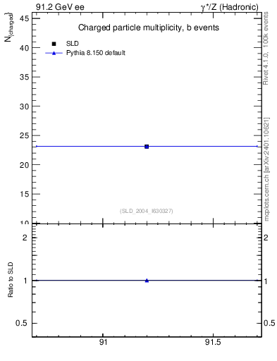 Plot of nch-vs-e in 91.2 GeV ee collisions