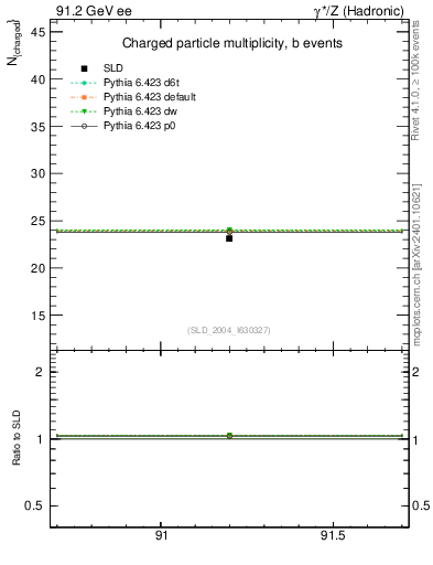 Plot of nch-vs-e in 91.2 GeV ee collisions