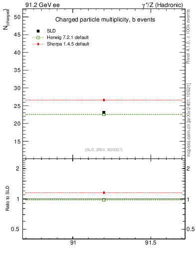Plot of nch-vs-e in 91.2 GeV ee collisions