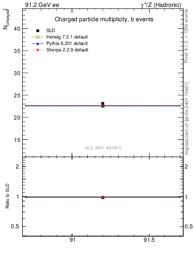 Plot of nch-vs-e in 91.2 GeV ee collisions
