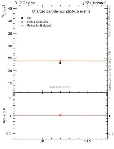 Plot of nch-vs-e in 91.2 GeV ee collisions