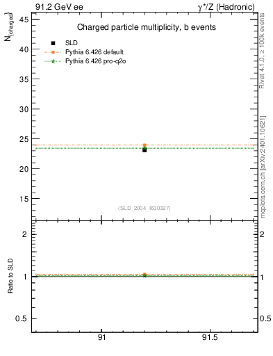 Plot of nch-vs-e in 91.2 GeV ee collisions