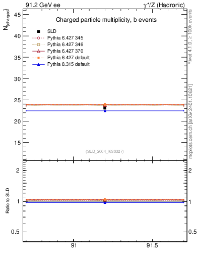 Plot of nch-vs-e in 91.2 GeV ee collisions
