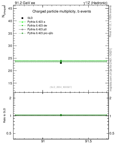 Plot of nch-vs-e in 91.2 GeV ee collisions