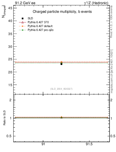 Plot of nch-vs-e in 91.2 GeV ee collisions