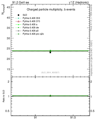 Plot of nch-vs-e in 91.2 GeV ee collisions