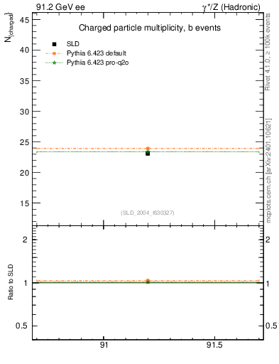 Plot of nch-vs-e in 91.2 GeV ee collisions