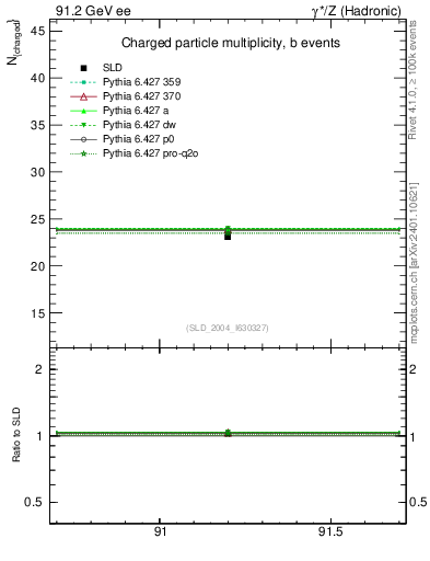 Plot of nch-vs-e in 91.2 GeV ee collisions