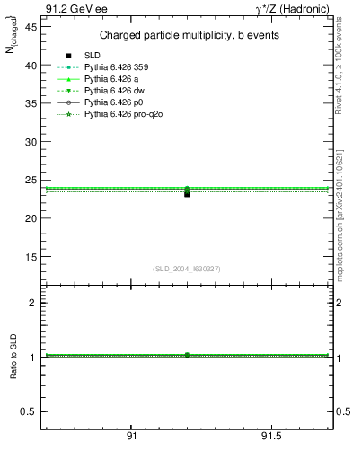 Plot of nch-vs-e in 91.2 GeV ee collisions