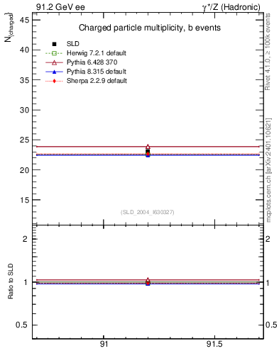 Plot of nch-vs-e in 91.2 GeV ee collisions