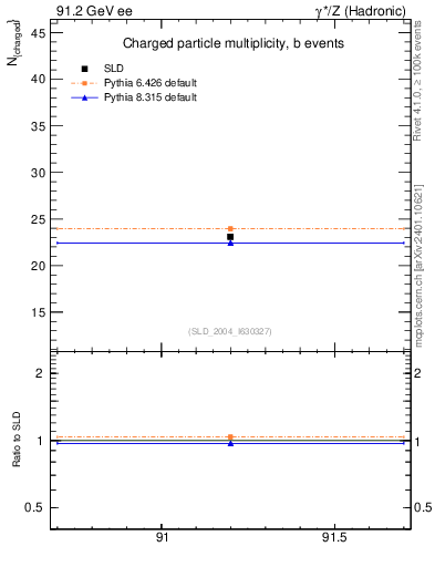 Plot of nch-vs-e in 91.2 GeV ee collisions