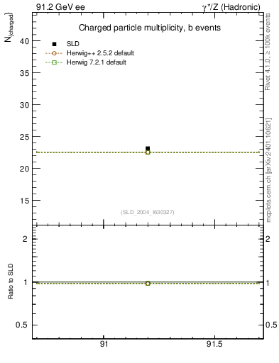 Plot of nch-vs-e in 91.2 GeV ee collisions