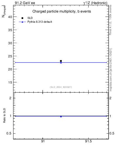 Plot of nch-vs-e in 91.2 GeV ee collisions