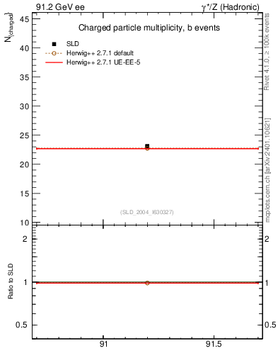 Plot of nch-vs-e in 91.2 GeV ee collisions