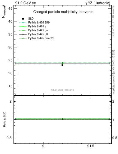 Plot of nch-vs-e in 91.2 GeV ee collisions
