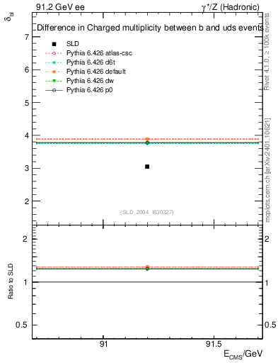 Plot of nchDiffLB in 91.2 GeV ee collisions
