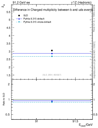 Plot of nchDiffLB in 91.2 GeV ee collisions