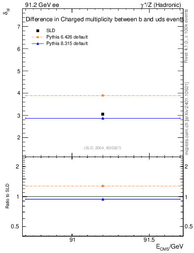 Plot of nchDiffLB in 91.2 GeV ee collisions