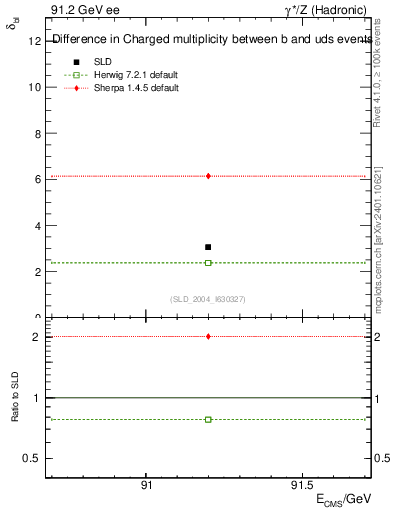 Plot of nchDiffLB in 91.2 GeV ee collisions