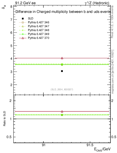 Plot of nchDiffLB in 91.2 GeV ee collisions