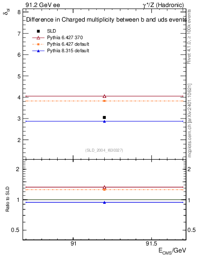 Plot of nchDiffLB in 91.2 GeV ee collisions