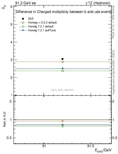 Plot of nchDiffLB in 91.2 GeV ee collisions