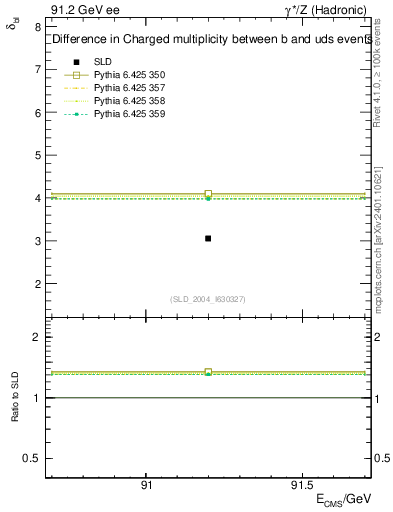 Plot of nchDiffLB in 91.2 GeV ee collisions