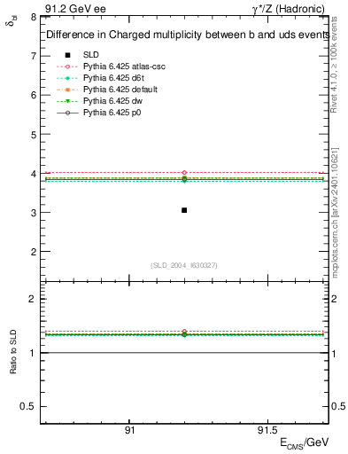 Plot of nchDiffLB in 91.2 GeV ee collisions