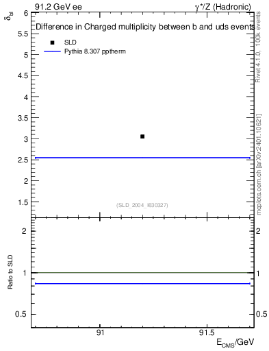 Plot of nchDiffLB in 91.2 GeV ee collisions