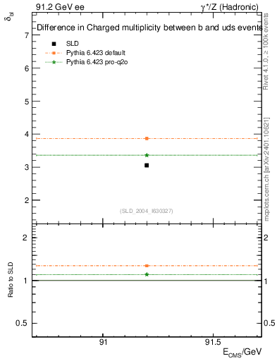 Plot of nchDiffLB in 91.2 GeV ee collisions
