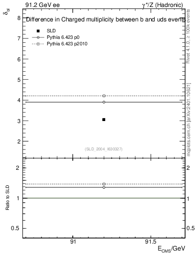 Plot of nchDiffLB in 91.2 GeV ee collisions