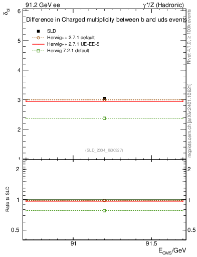 Plot of nchDiffLB in 91.2 GeV ee collisions