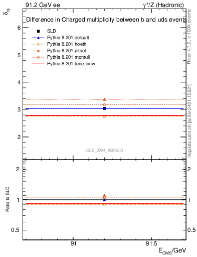 Plot of nchDiffLB in 91.2 GeV ee collisions