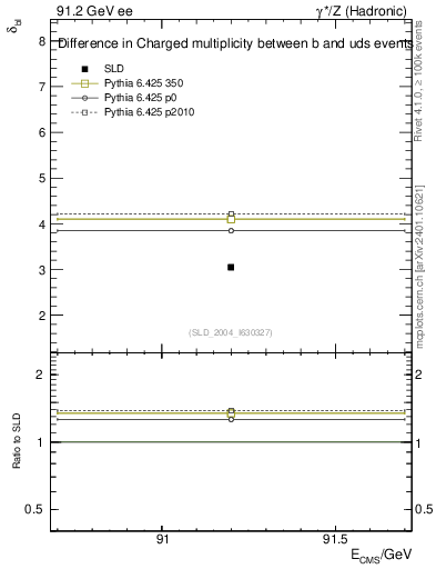 Plot of nchDiffLB in 91.2 GeV ee collisions