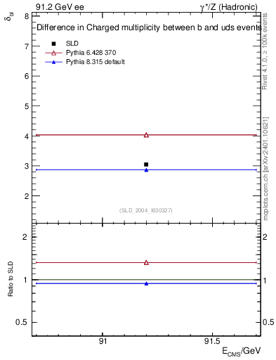 Plot of nchDiffLB in 91.2 GeV ee collisions