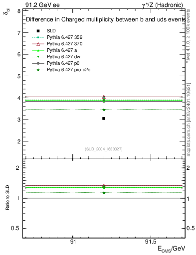 Plot of nchDiffLB in 91.2 GeV ee collisions