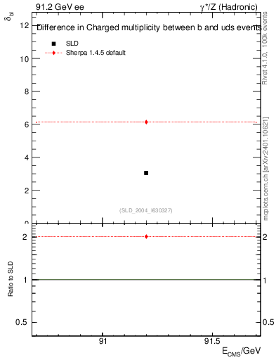 Plot of nchDiffLB in 91.2 GeV ee collisions