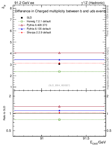 Plot of nchDiffLB in 91.2 GeV ee collisions
