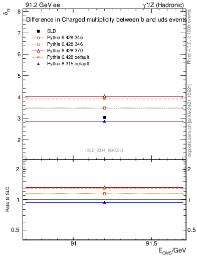Plot of nchDiffLB in 91.2 GeV ee collisions