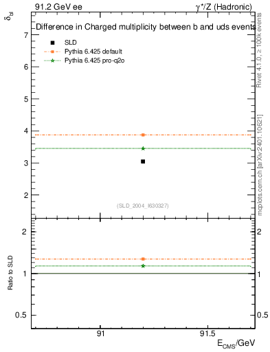 Plot of nchDiffLB in 91.2 GeV ee collisions