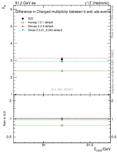 Plot of nchDiffLB in 91.2 GeV ee collisions