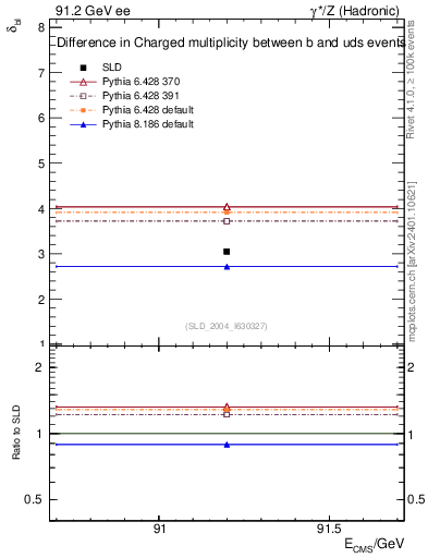 Plot of nchDiffLB in 91.2 GeV ee collisions